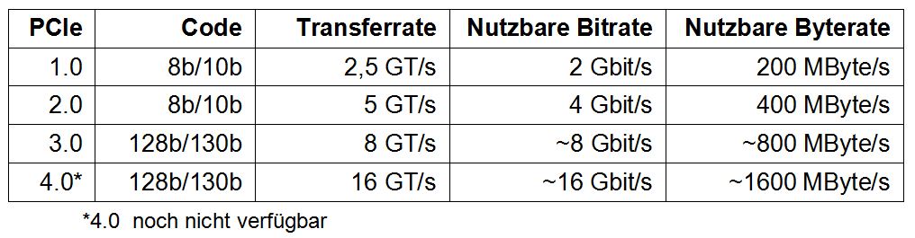 Technischen Fakten und Funktionen der PCIe-Versionen (Quelle: Seagate/Hermann Strass)