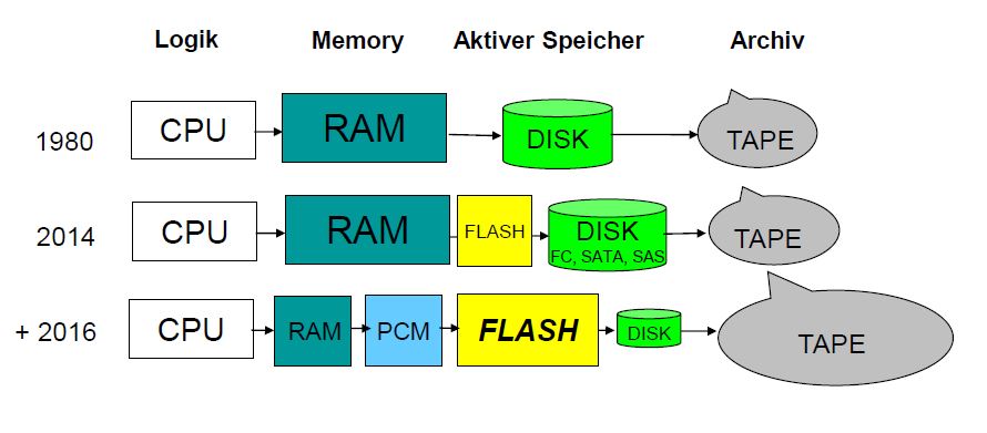 So könnte schon am 2016 die Neuordnung der Speicherhierarchie mit neuen Halbleiter-Speichertechnologien aussehen (Bild: IBM)