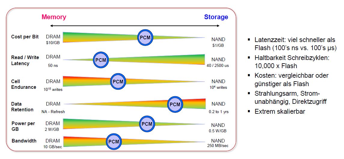 So dürfte sich PCM (Phase Change Memory) zwischen DARM und Flash-Storage positionieren (Bild: IBM)