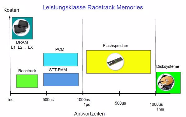 So füllen die neuen Halbleiter-Speichertechnologien die Performance-Lücke zwischen DRAM und Festplatten (Bild: IBM)