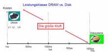 Storage-Branche muss sich auf Halbleitertechnologien einstellen