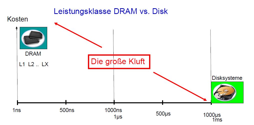 Faktor eine Million: die große Performance-Kluft zwischen DRAM und Festplatten (Bild: IBM)