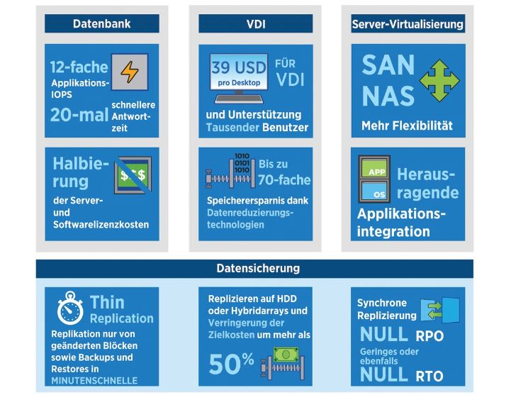 »All Flash FAS« bringt viele Datenmanagementfunktionen mit (Bild: Netapp)