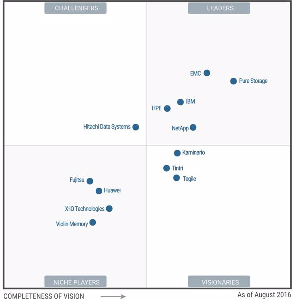 »Magic Quadrant for Solid-State Arrays (SSA)« vom August 2016 (Grafik: Gartner)