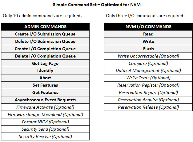 Einfacher Befehlssatz – optimiert für NVMe (Quelle: NVMe Express Org.)