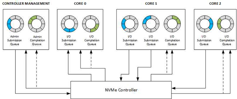 NVMe-Warteschlangenarchitektur (Bild: NVMe Express Org.)