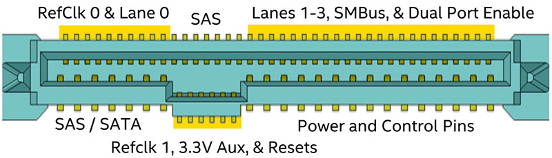 Steckverbinder SFF-8639 (U.2) (Bild: SFF Committee)