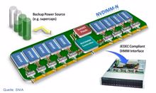 Vom DRAM über NVDIMM hin zum Persistent-Memory