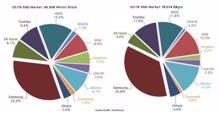 SSDs im Q1/18 weiter im Aufwind – Preisverfall erwartet