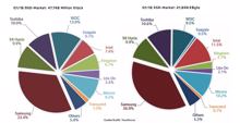 Trendfocus: SSDs legen im Q2/2018 um fünf Prozent zu