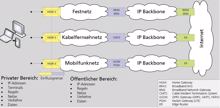 Mit SDN und NFV rollt auf Home-Gateways/Heimnetzwerke etwas zu