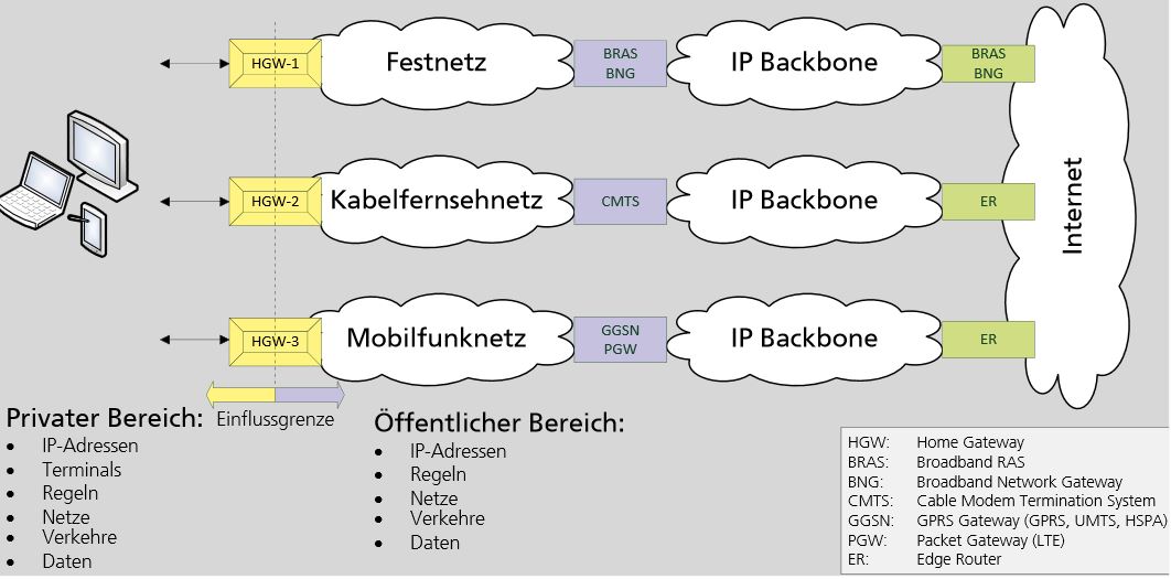 Home-Gateways in heutigen Breitband-Kommunikationsnetzen (Bild: Fraunhofer ESK)