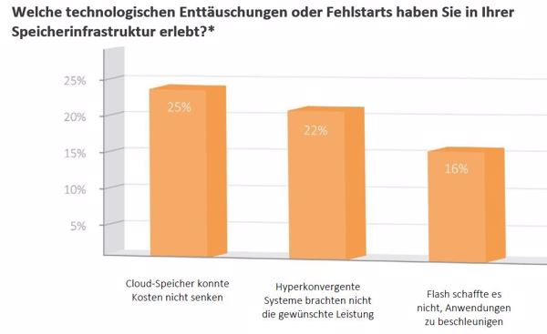 Cloud, hyper-konvergente Systeme und Flash sorgen durchaus auch für Enttäuschungen (Quelle/Grafik: Datacore)