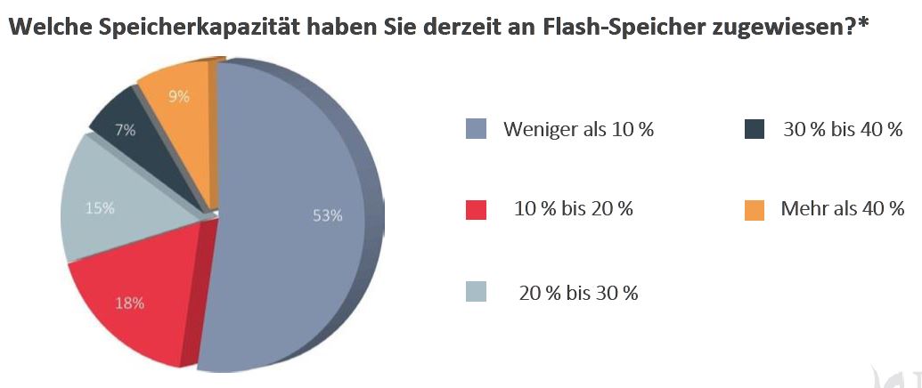 Relativ geringe Verbreitung von Flash-Speicher: Mehr als die Hälfte (53 Prozent) setzt weniger als zehn Prozent ein (Quelle/Grafik: Datacore)