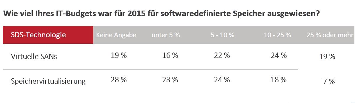 Mal mehr, mal weniger – aber Software-defined Storage hat fast immer ein Budget in 2015 (Quelle/Grafik: Datacore)