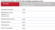 Datacore-Studie: zu viel Hype um Big Data oder OpenStack