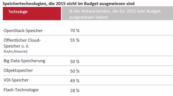 Technologien ohne Budget-Relevanz in 2015: OpenStack steht ganz oben an (Quelle/Grafik: Datacore)