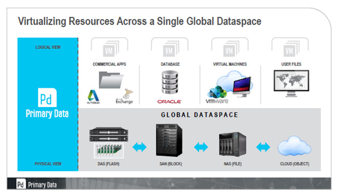 Virtualisierungs-Ressourcen über ein Single-Global-Dataspace (Grafik: Primary Data)