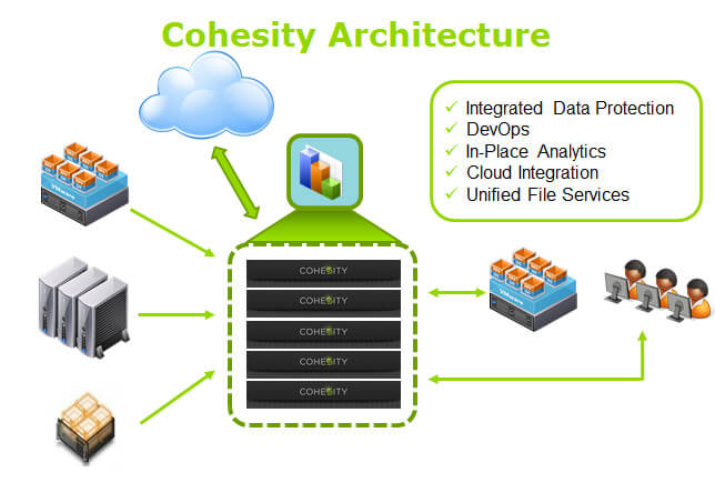 Einheitliche Plattform aus integrierter Data Protection, DevOps, In-Place Analytics, Cloud-Integration und United-File-Services (Grafik: Cohesity).