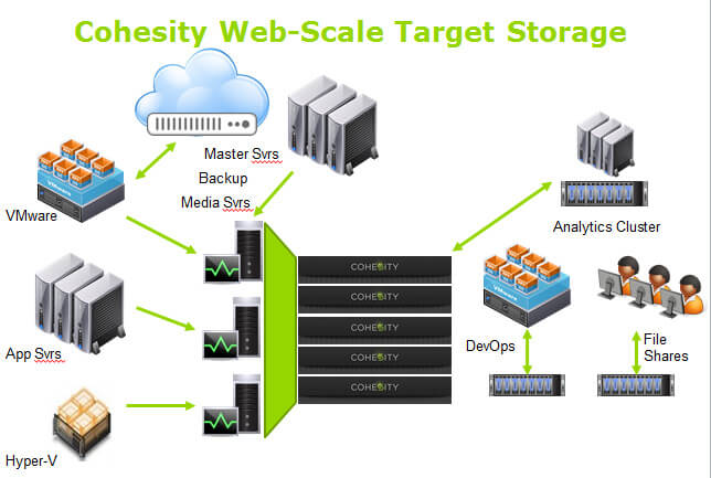 Web-Scale Target Storage(Grafik: Cohesity)